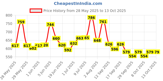 flipkart.com tang ORANGE, LEMON & MANGO POWDER REFRESHING & TASTY INSTANT MIX Energy Drink tang Price History Graph from 28 May 2025 to 12 Oct 2025