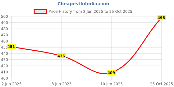 flipkart.com tang PINAPPLE IMPORTED FLAVOUR Hydration Drink tang Price History Graph from 2 Jun 2025 to 25 Oct 2025