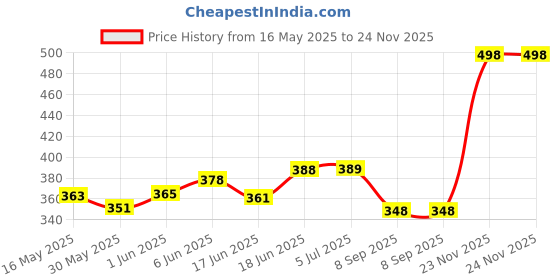 flipkart.com tang TROPICAL IMPORTED COCTAIL FLAVOUR Hydration Drink tang Price History Graph from 16 May 2025 to 24 Nov 2025