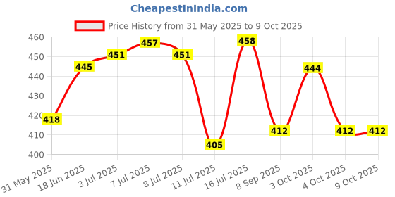flipkart.com tang Tropical Source Of Vitamin ' C ' Imported ( Bahrain ) 375gms Energy Drink tang Price History Graph from 31 May 2025 to 9 Oct 2025