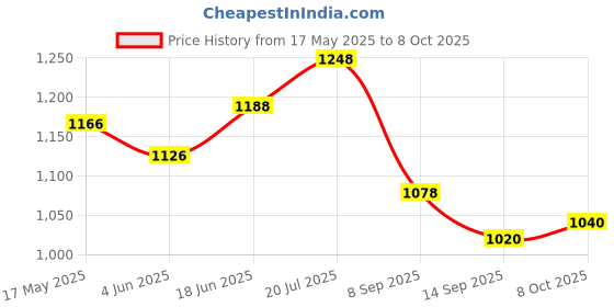 flipkart.com tangerine Brass 10" Oval Tray with Cut-Work & Peacock Design Tray tangerine Price History Graph from 17 May 2025 to 8 Oct 2025