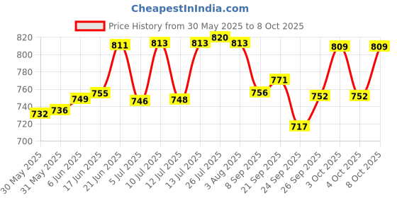 flipkart.com tangerine Brass Filter Coffee Davara /Tumble 2 Sets Glass, Bowl Serving Set tangerine Price History Graph from 30 May 2025 to 8 Oct 2025