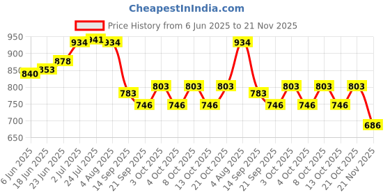 flipkart.com tangerine Brass Round 8" Fruit Tray with Cut-Work & Peacock Design Tray tangerine Price History Graph from 6 Jun 2025 to 21 Nov 2025