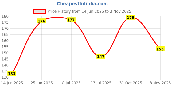 flipkart.com healthhike Tangle Free Jumping Rope Adjustable for Men & Women Ball Bearing Skipping Rope healthhike Price History Graph from 14 Jun 2025 to 3 Nov 2025