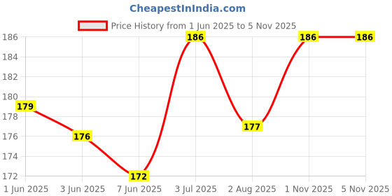 flipkart.com firstfit Tangle-Free Rapid Speed Ball Bearing Adjustable Exercise Jump Rope Ball Bearing Skipping Rope firstfit Price History Graph from 1 Jun 2025 to 5 Nov 2025