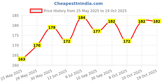 flipkart.com firstfit Tangle-Free Rapid Speed Skipping Rope Ball Bearing Adjustable Exercise Jump Rope Ball Bearing Skipping Rope firstfit Price History Graph from 25 May 2025 to 18 Oct 2025