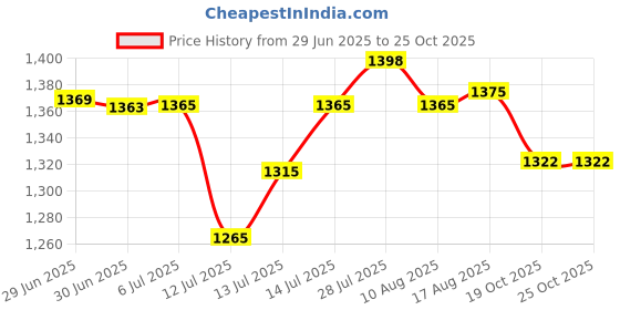 flipkart.com vinerov Tango 12" High Air Flow 300 4 Blade Wall Fan vinerov Price History Graph from 29 Jun 2025 to 25 Oct 2025