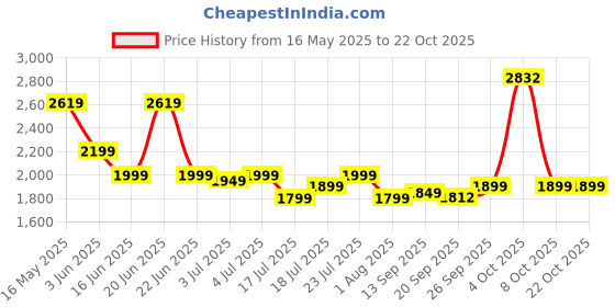 flipkart.com orient electric Tango 1200 3 Blade Ceiling Fan orient electric Price History Graph from 16 May 2025 to 22 Oct 2025