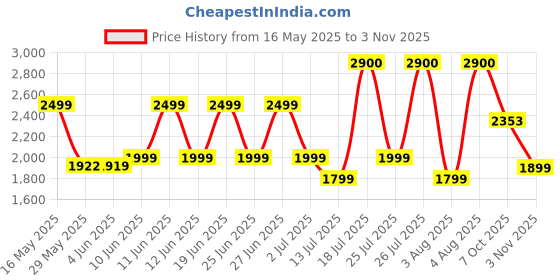 flipkart.com orient electric Tango 1200 3 Blade Ceiling Fan orient electric Price History Graph from 16 May 2025 to 3 Nov 2025