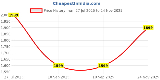 flipkart.com orient electric Tango 1200 3 Blade Ceiling Fan orient electric Price History Graph from 27 Jul 2025 to 24 Nov 2025