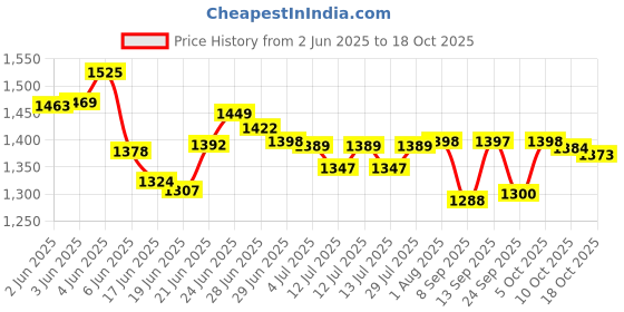 flipkart.com vinerov Tango 300 4 Blade Wall Fan vinerov Price History Graph from 2 Jun 2025 to 18 Oct 2025