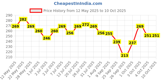 flipkart.com eveready Tango DL 21 LED Torch Torch eveready Price History Graph from 12 May 2025 to 9 Oct 2025
