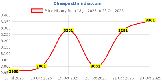 flipkart.com austin Tango Kids Bike–Comfort & Convenience with Side Support Backrest and Chain Cover 14 T (inch) Road Cycle austin Price History Graph from 18 Jul 2025 to 23 Oct 2025
