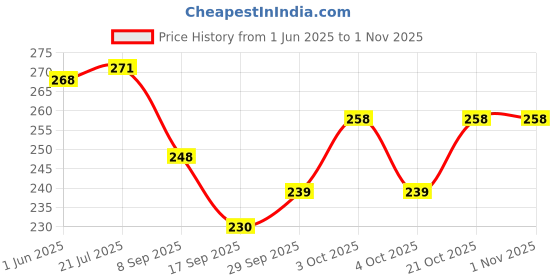 flipkart.com mg TANGO PAPER NAPKIN 3 TREE PROMISS 15 PACK PER PACK 50 TISSUE White Paper Napkins mg Price History Graph from 1 Jun 2025 to 31 Oct 2025