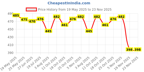 flipkart.com TANGO Rechargeable 500mW Green Laser Pointer Party Pen Disco Light 5 Mile + Battery Price History Graph from 19 May 2025 to 23 Nov 2025