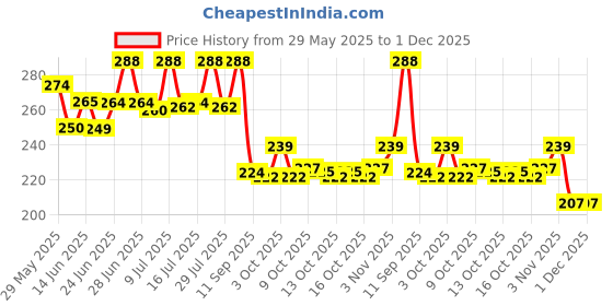 flipkart.com tango star Cutter .5'' to 1'' Handheld Tape Dispensers (Manual) tango star Price History Graph from 29 May 2025 to 30 Nov 2025
