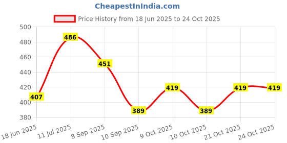 flipkart.com tang Tangorange Nutrition Drink tang Price History Graph from 18 Jun 2025 to 24 Oct 2025