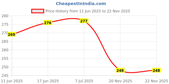 flipkart.com pluspoint Tangram magnetic wooden puzzle Game For adults and Toddler Fun Educational Toy pluspoint Price History Graph from 11 Jun 2025 to 22 Nov 2025