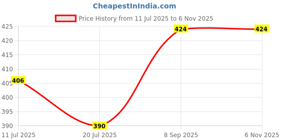 flipkart.com godrej Tangy Car Perfume Diffuser godrej Price History Graph from 11 Jul 2025 to 6 Nov 2025