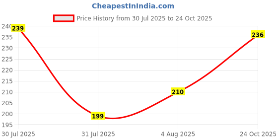 flipkart.com tanip Men Regular Fit Checkered Spread Collar Casual Shirt tanip Price History Graph from 30 Jul 2025 to 24 Oct 2025