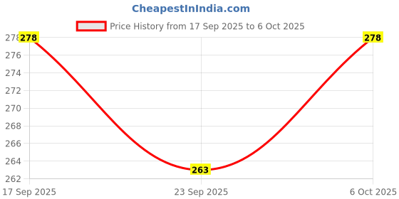 flipkart.com tanip Men Regular Fit Checkered Spread Collar Casual Shirt tanip Price History Graph from 17 Sep 2025 to 6 Oct 2025