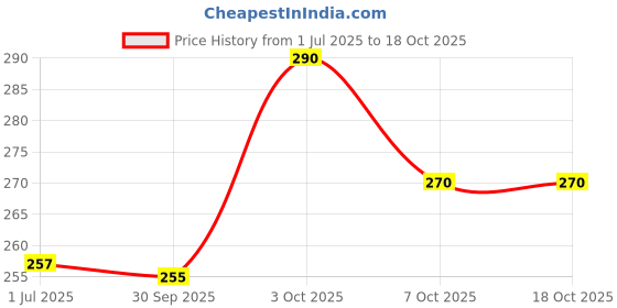 flipkart.com tanip Men Regular Fit Solid Mandarin Collar Casual Shirt tanip Price History Graph from 1 Jul 2025 to 17 Oct 2025