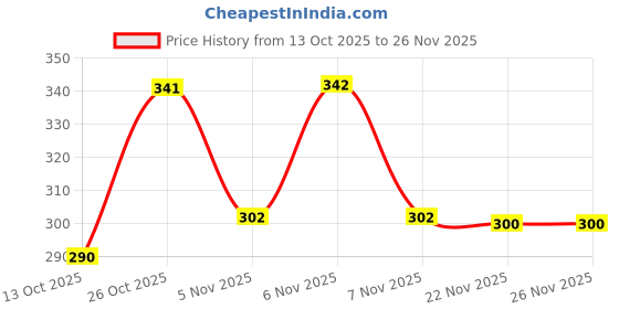 flipkart.com tanip Men Regular Fit Solid Mandarin Collar Casual Shirt tanip Price History Graph from 13 Oct 2025 to 26 Nov 2025