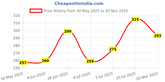 flipkart.com tanip Men Regular Fit Solid Spread Collar Casual Shirt tanip Price History Graph from 30 May 2025 to 20 Nov 2025