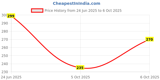 flipkart.com tanip Men Regular Fit Solid Spread Collar Casual Shirt tanip Price History Graph from 24 Jun 2025 to 6 Oct 2025