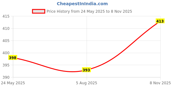 flipkart.com tanip Men Slim Fit Blue Cotton Blend Trousers tanip Price History Graph from 24 May 2025 to 8 Nov 2025