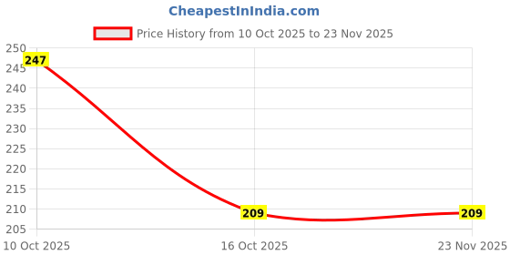 flipkart.com tanisa Egg container Egg Holder tanisa Price History Graph from 10 Oct 2025 to 23 Nov 2025