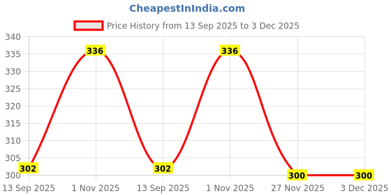 flipkart.com tanish 1 Tap Mount Water Filter tanish Price History Graph from 13 Sep 2025 to 3 Dec 2025
