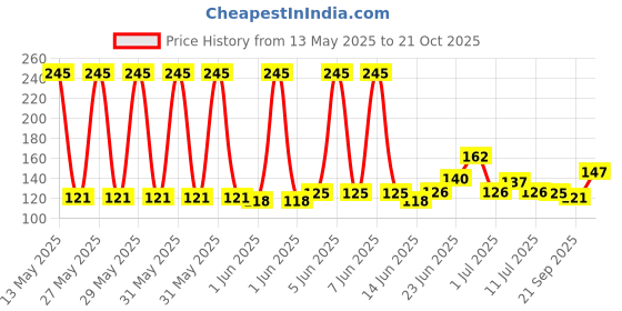 flipkart.com tanish Pack of 2 Clothes Drying rope Nylon Braided Cotton Rope 10 meters each Nylon Clothesline tanish Price History Graph from 13 May 2025 to 21 Oct 2025