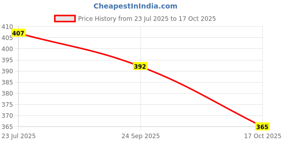 flipkart.com tanisha saree house Woven Handloom Cotton Linen Saree tanisha saree house Price History Graph from 23 Jul 2025 to 17 Oct 2025