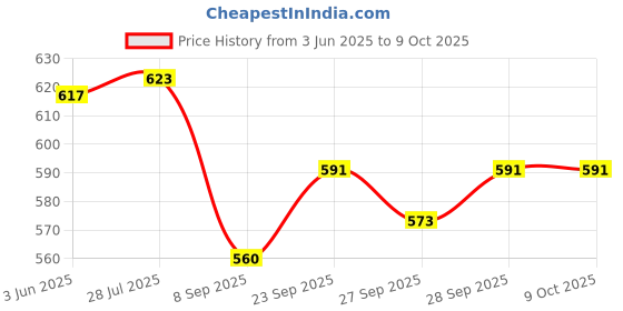 flipkart.com tanisha Top Pant Co-ords Set tanisha Price History Graph from 3 Jun 2025 to 9 Oct 2025