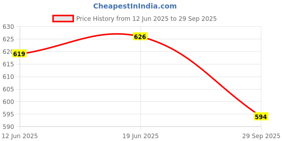 flipkart.com tanisha Top Pant Co-ords Set tanisha Price History Graph from 12 Jun 2025 to 29 Sep 2025