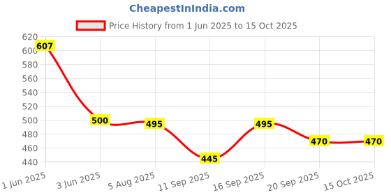 flipkart.com tanisha Top Pant Co-ords Set tanisha Price History Graph from 1 Jun 2025 to 15 Oct 2025