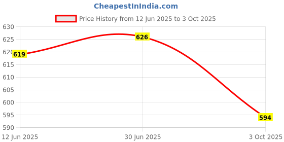 flipkart.com tanisha Top Pant Co-ords Set tanisha Price History Graph from 12 Jun 2025 to 3 Oct 2025