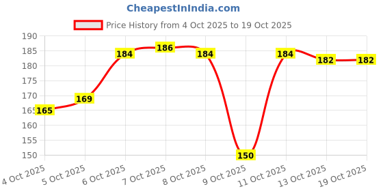 flipkart.com tanishakjain Pack of 20 Rangoli Powder tanishakjain Price History Graph from 4 Oct 2025 to 17 Oct 2025