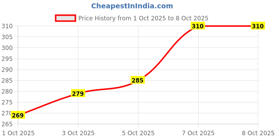 flipkart.com tanishk design Plastic Floor Mat tanishk design Price History Graph from 1 Oct 2025 to 7 Oct 2025
