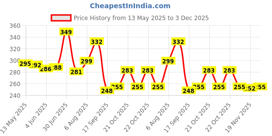 flipkart.com tanishka creations Heart Shape & Silver Rods Wind Chime Produce Melodious Sound , Gives Positive Energy & Reduce Negativity Brass Windchime tanishka creations Price History Graph from 13 May 2025 to 3 Dec 2025