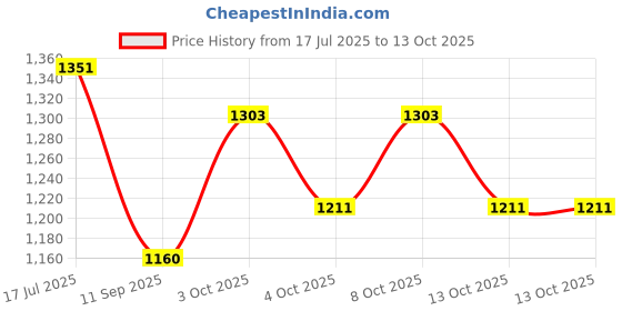 flipkart.com tanishka creations Heavy Wheels for Generators, Diesel Engine ,Trolley & cart ( Size - 7 inches ) Rubber Furniture Caster tanishka creations Price History Graph from 17 Jul 2025 to 12 Oct 2025