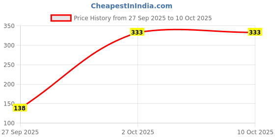 flipkart.com tanishka creations Kanha ji Woollen Poshak for 4-5 no. Laddu Gopal ji, (Size 4-5 no. ) Dress tanishka creations Price History Graph from 27 Sep 2025 to 10 Oct 2025