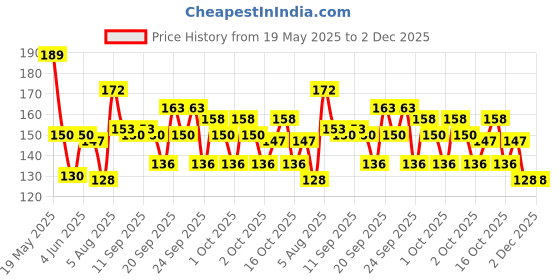 flipkart.com tanishka creations Night Suit for 7 no. Kanha ji, Laddu Gopal, Size 6 no., Soft Cotton, Pack of 4 Dress tanishka creations Price History Graph from 19 May 2025 to 2 Dec 2025