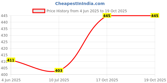 flipkart.com tanishka export 14 GSM 56 Pre-rolled Slow Burning Ultra Slim Natural Arabic Smoking White Sky Filter Paper tanishka export Price History Graph from 4 Jun 2025 to 18 Oct 2025