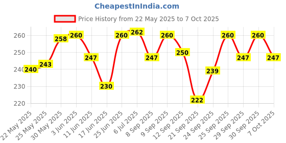 flipkart.com tanishka export 33 Premium Unbleached Slow Burning Rolling Paper Unruled Small 45 gsm Carbon Paper tanishka export Price History Graph from 22 May 2025 to 7 Oct 2025