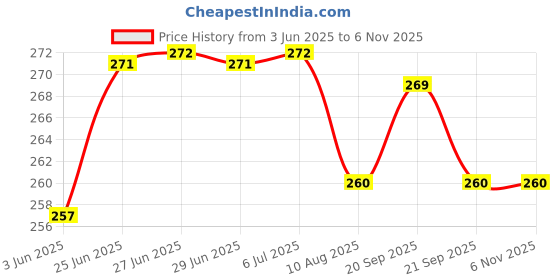 flipkart.com tanishka export 5 Inch Printed Mini Burner Clear Glass Water Pipe Smoking Beer Bong Funnel tanishka export Price History Graph from 3 Jun 2025 to 6 Nov 2025