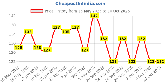 flipkart.com tanishka export Arabic Slow Burning Gogo Paper with Crushing Tray Unruled King 13 gsm Paper Roll tanishka export Price History Graph from 16 May 2025 to 9 Oct 2025
