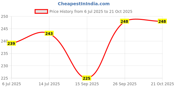 flipkart.com tanishka export Natural Arabic Slow Burning Rule Able Slimming Gogo Paper with Crushing Tray Rule Able King Size 13 gsm Paper Roll tanishka export Price History Graph from 6 Jul 2025 to 21 Oct 2025