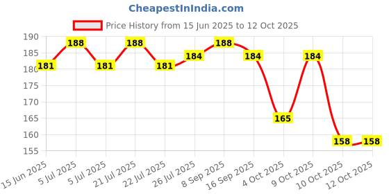 flipkart.com TANISHKA EXPORT Y- Back Suspenders for Men Price History Graph from 15 Jun 2025 to 12 Oct 2025